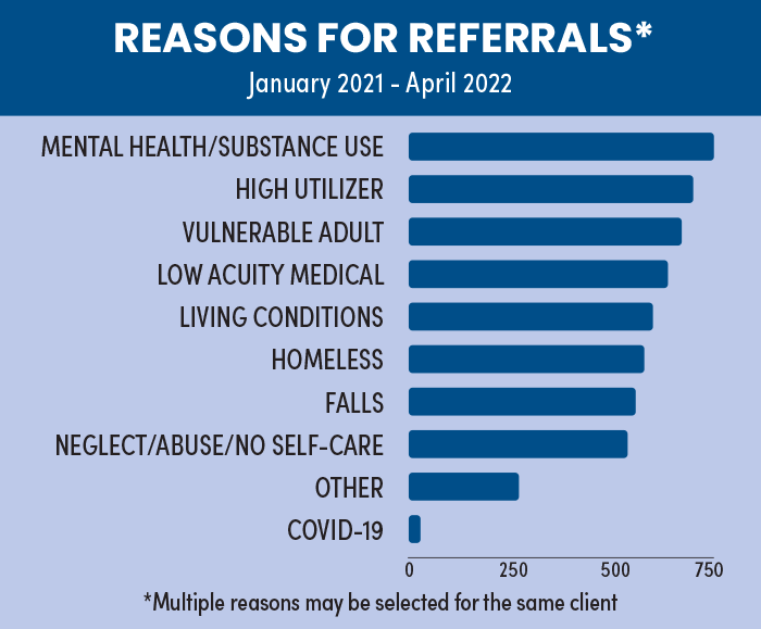 Mobile Integrated Health Referrals
