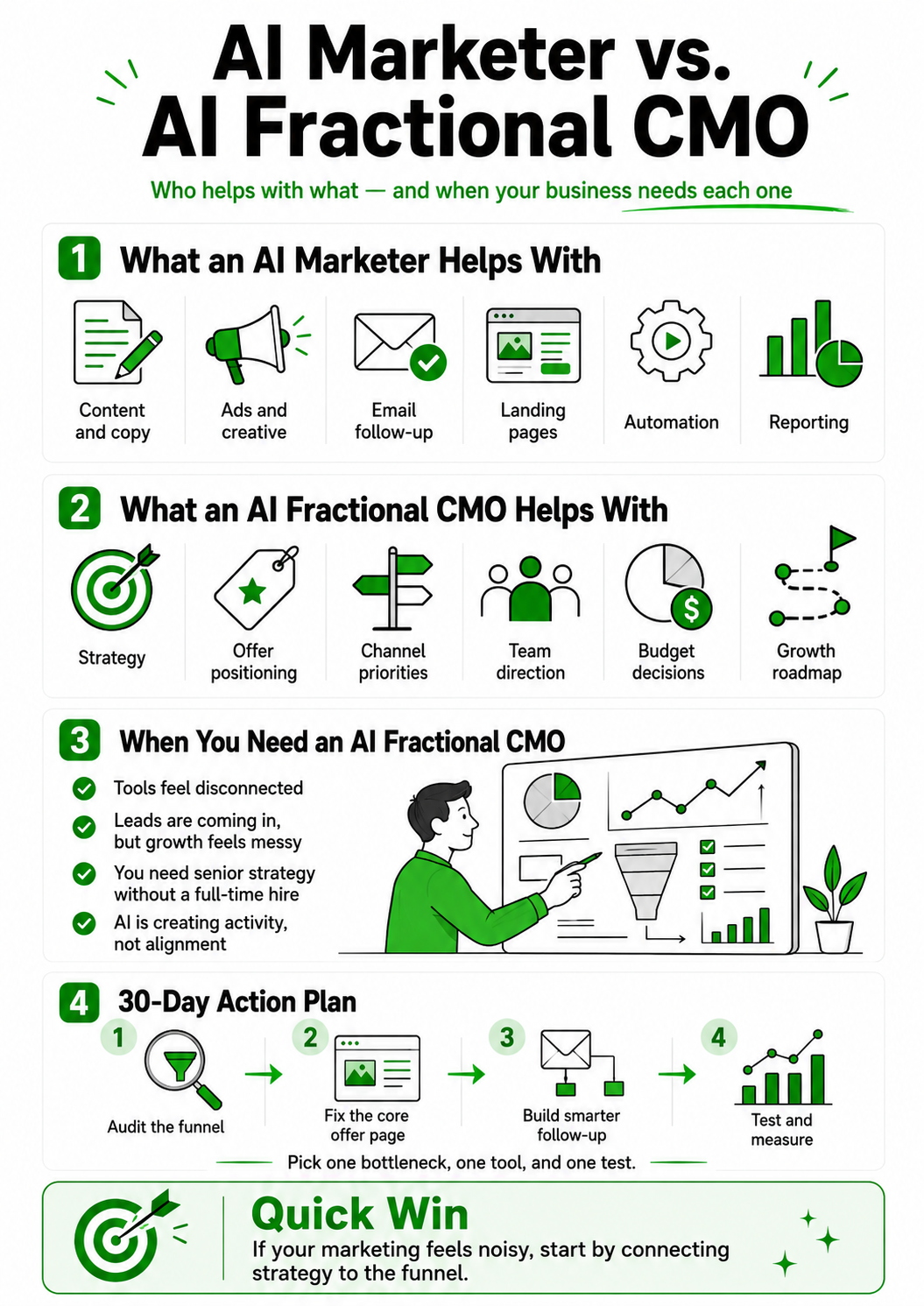 AI CMO