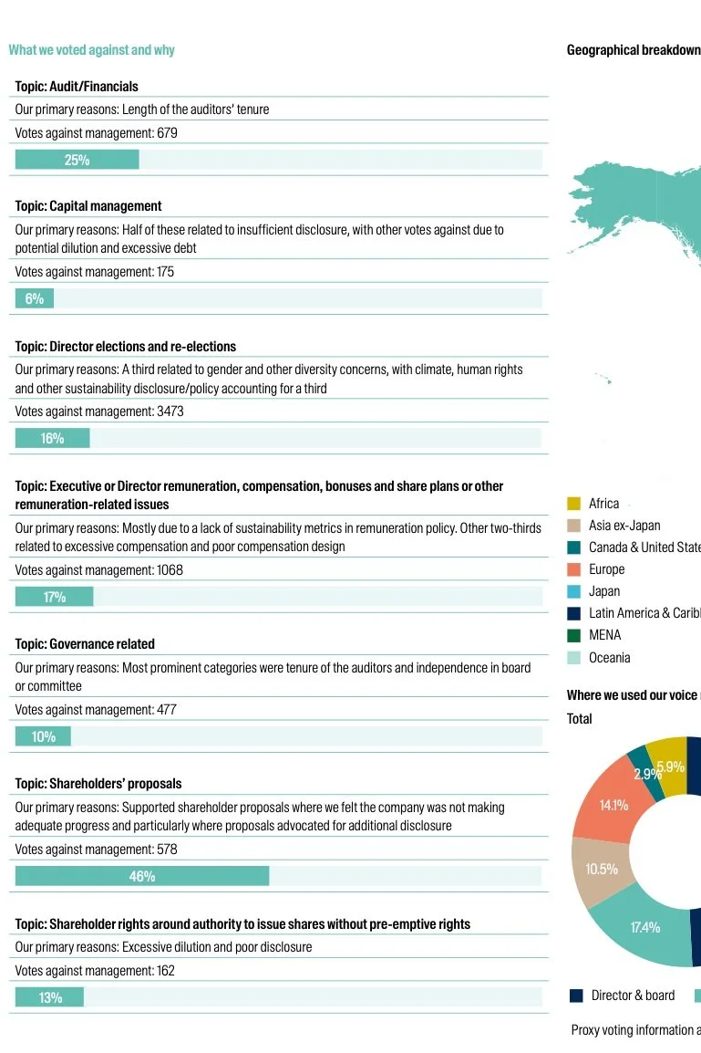 Votes against management, First Sentier Investors, 2023