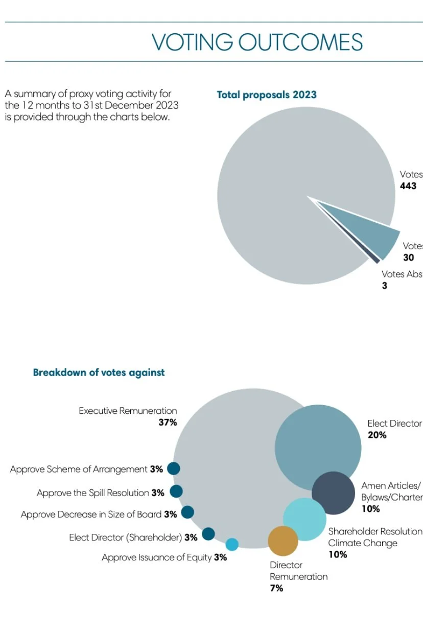 Voting summary, Harbour Asset Management, 2023