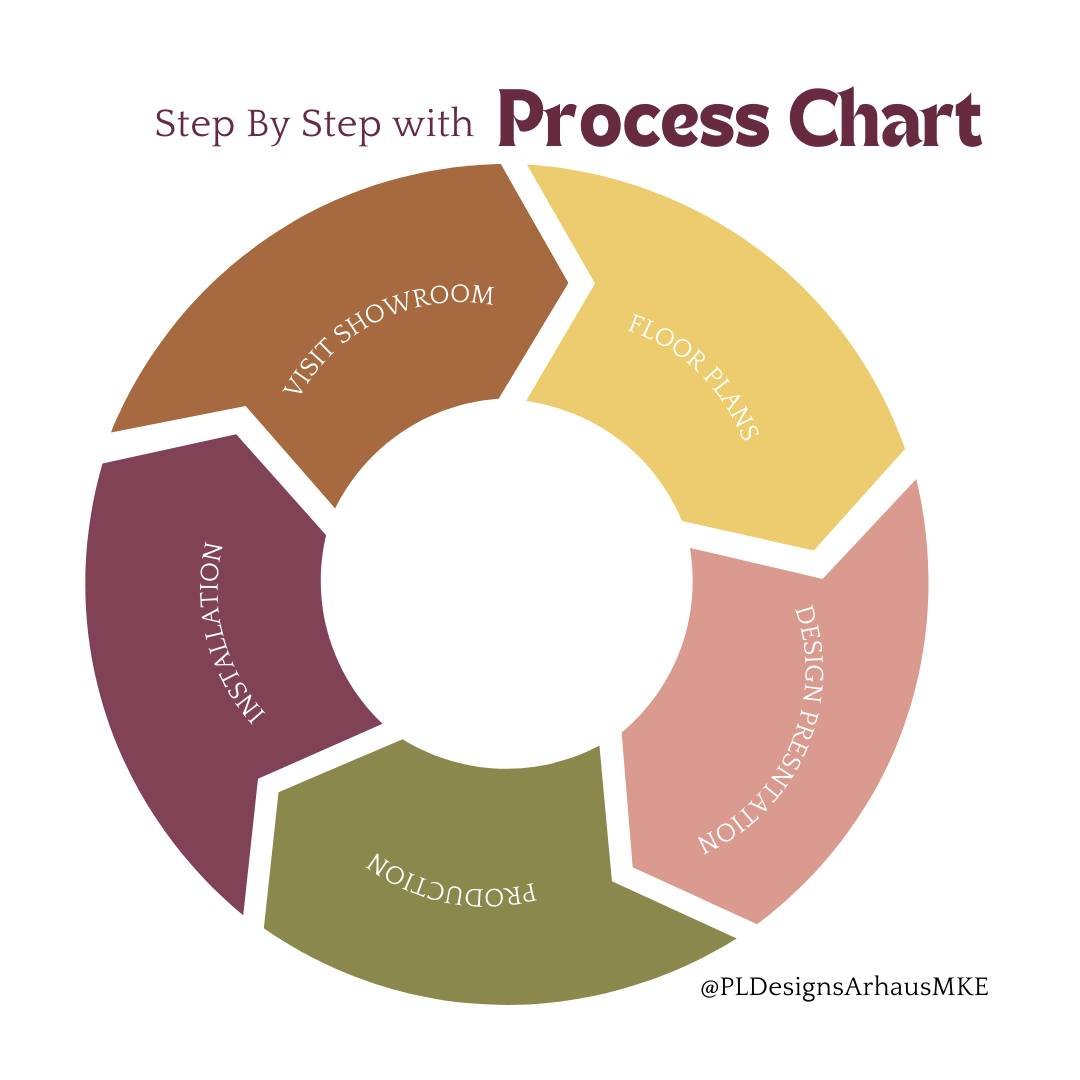 Our Design Process:

Working with one of our Design Consultants, I typically start any project with a through question/answer session and showroom tour to see which product most appeals to you.

Click the link below to submit a free design consultati