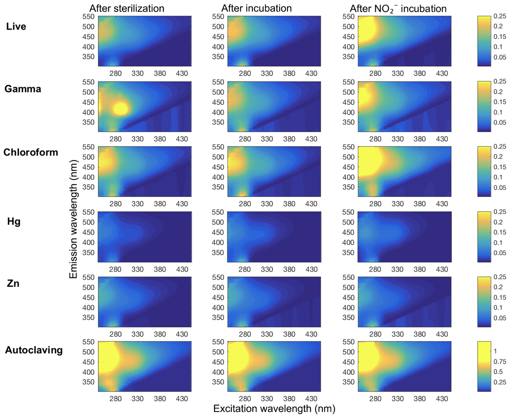 Sterilization techniques differently affect organics in soils (Biogeosciences, 2019).
