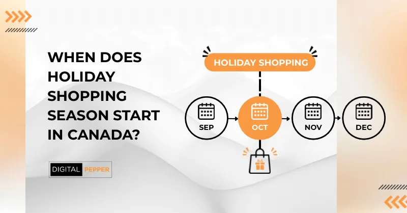 Digital Pepper blog banner for "When Does Holiday Shopping Season Start in Canada?" showing a September to December timeline with October highlighted as the start of holiday shopping.