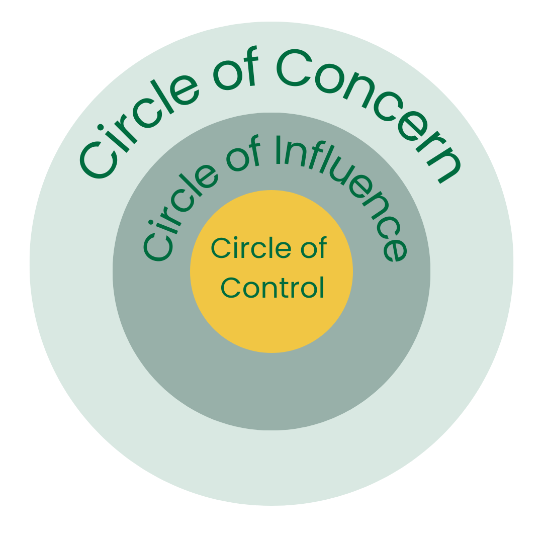 A simple graphic representing Stephen Covey's Circle of Influence Concept