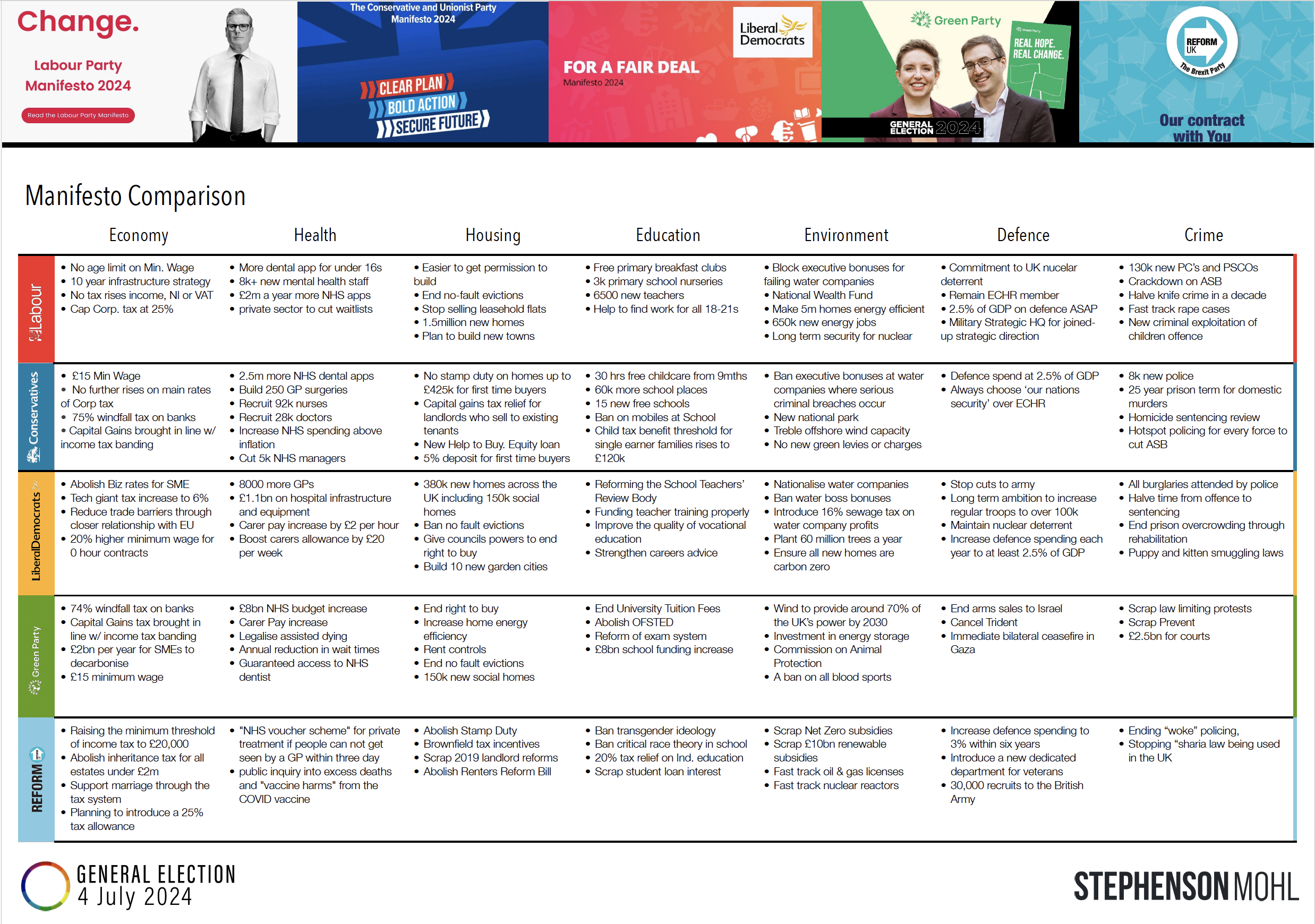 Manifesto Comparison