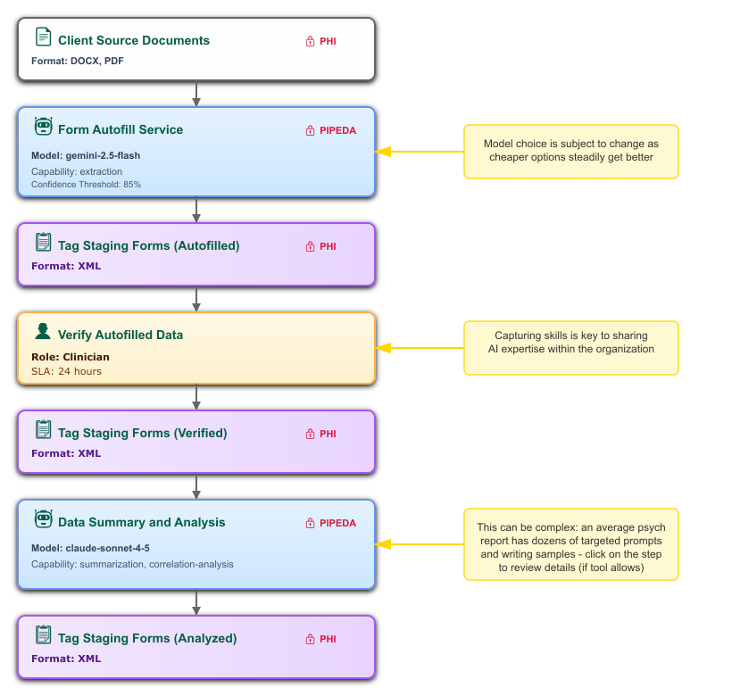 Data flow diagram example