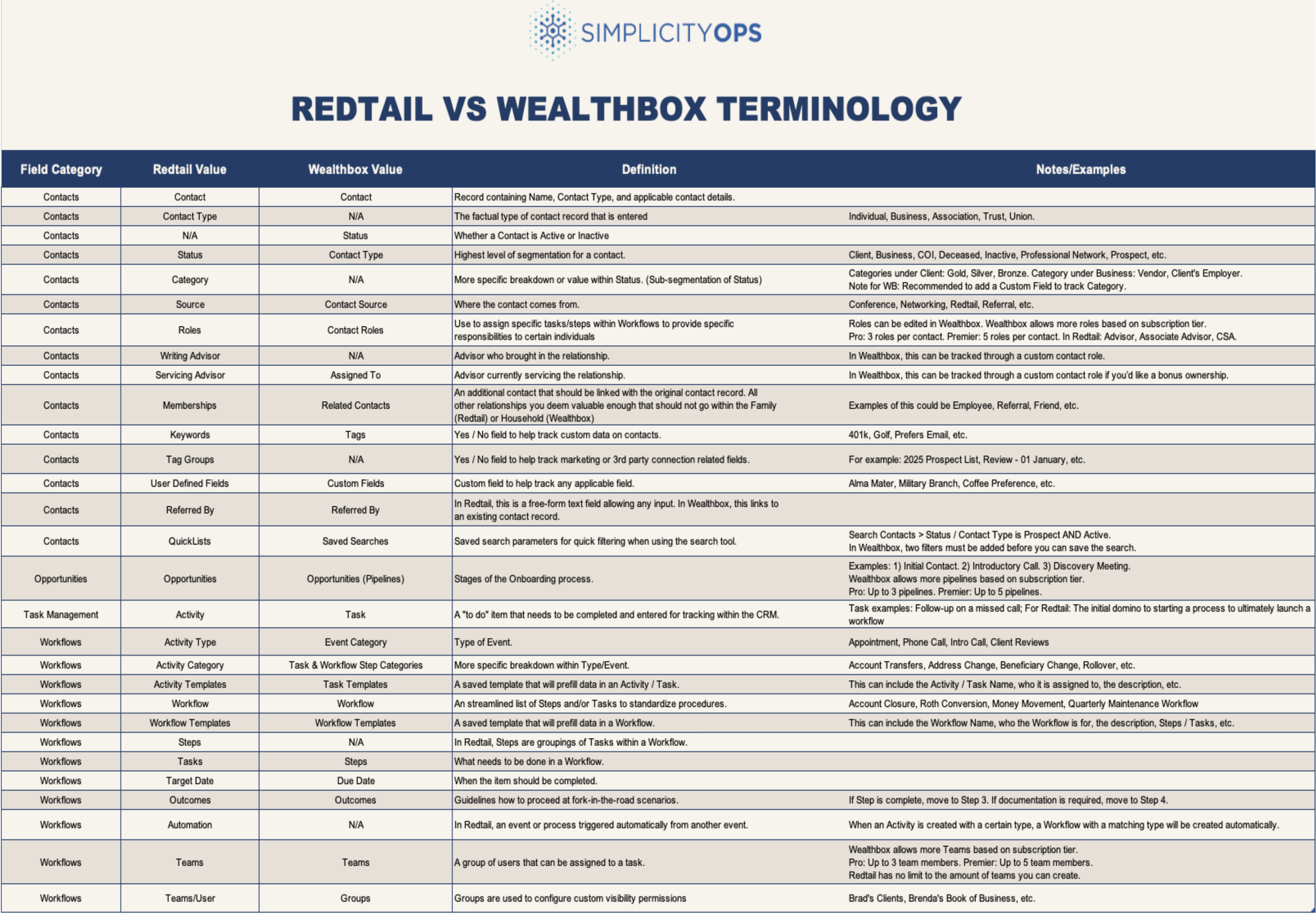 Redtail vs Wealthbox Terminology 