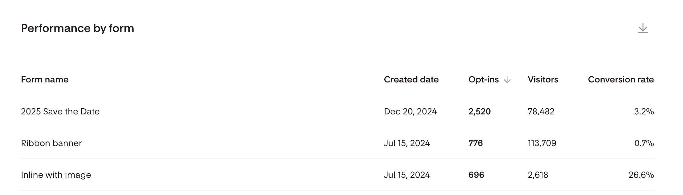 screenshot of email performance from a client's form featuring a 3.2% conversion rate