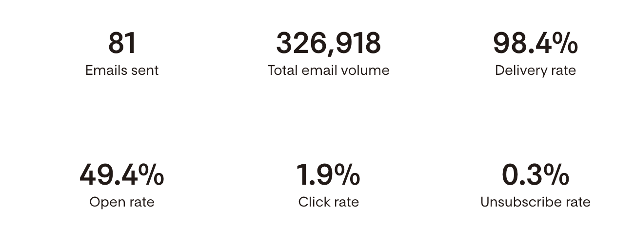 screenshot of email stats from a client featuring a 98.4% delivery rate and a 49.4% open rate