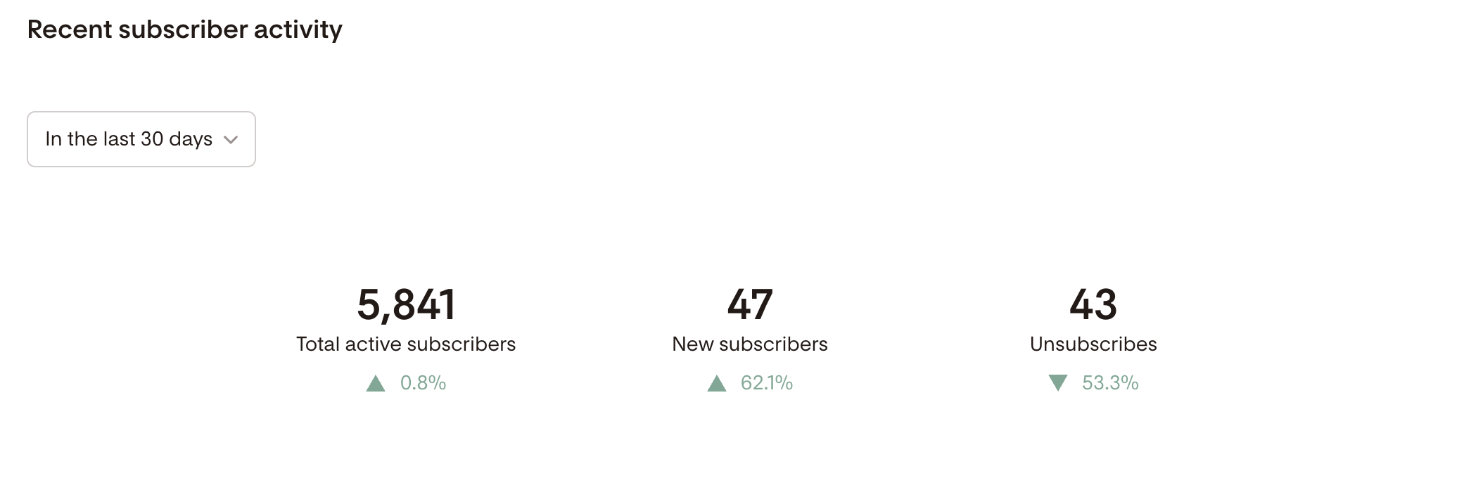 Email stats from a client featuring 47 new subscribers