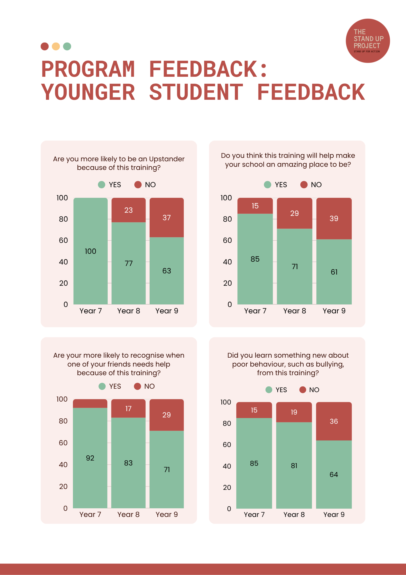 Why Evaluation Matters in The Stand-Up Project
