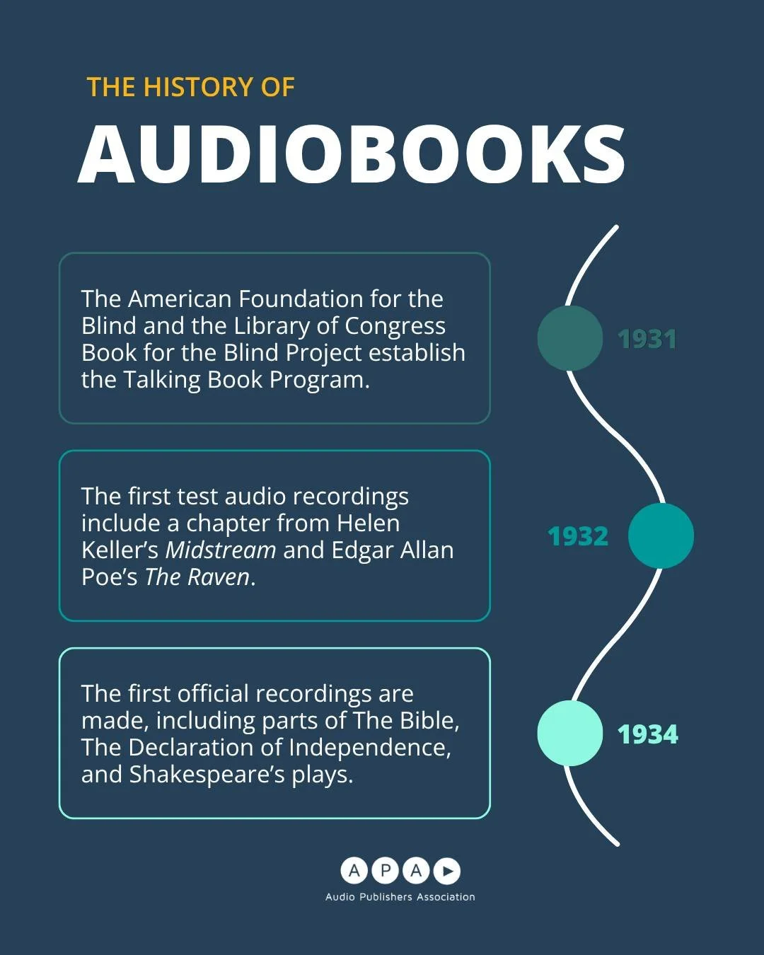 Audiobooks have a much longer history than many people realize. So, we&rsquo;re starting a new series to look at how they got here.

The story starts in the 1930s, when early &ldquo;books on records&rdquo; were being developed for blind and visually 
