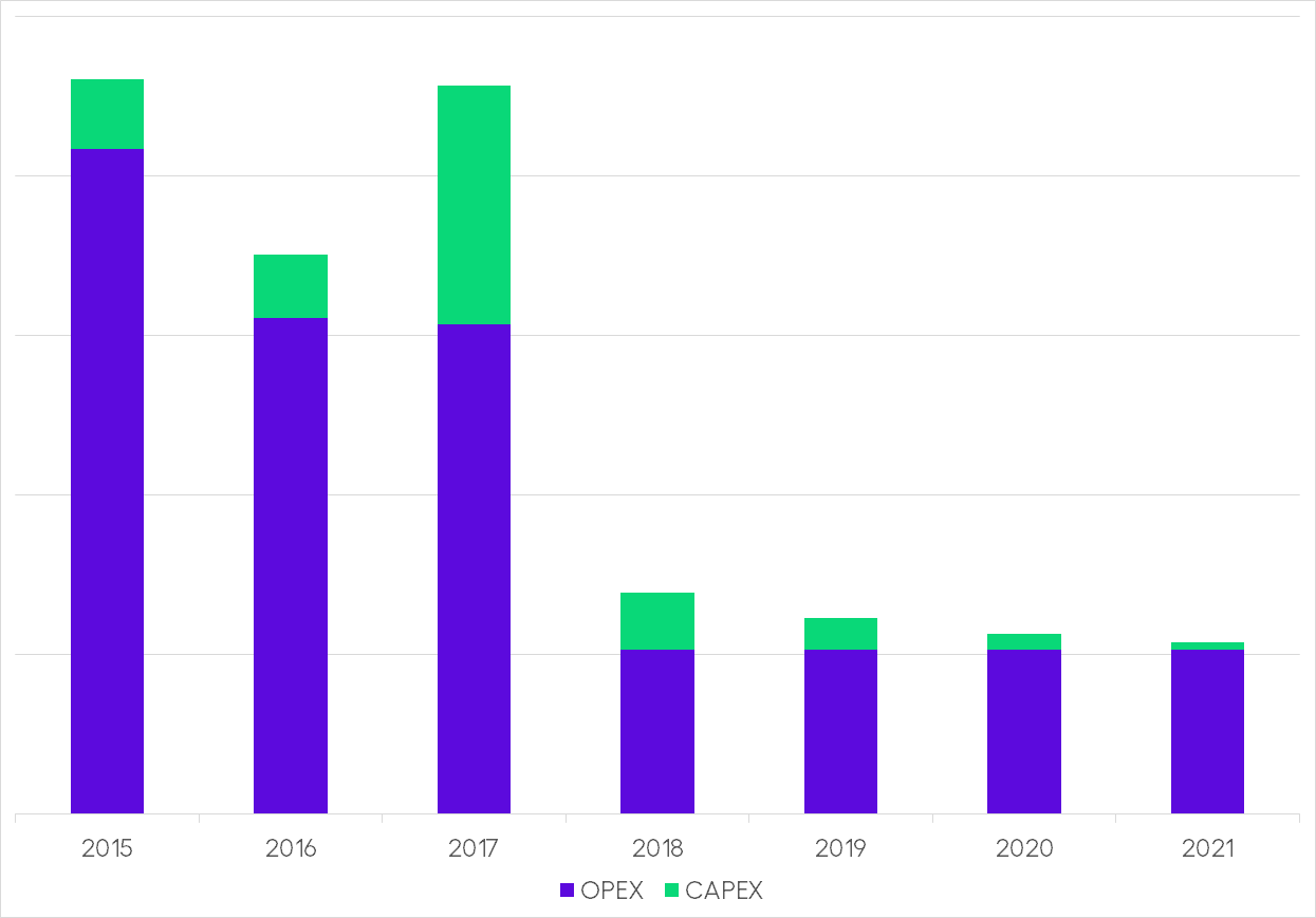 Faktiske besparelser for ODIN i OPEX og CAPEX.