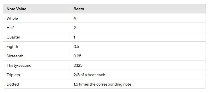 Common Note Values Note Values — Chordwalk