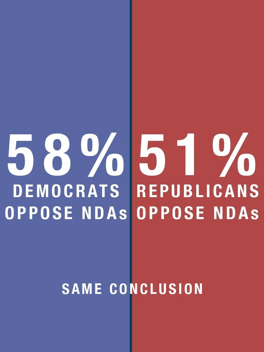 Workplace policies around NDAs are often framed as complicated or politically divisive.

The data does not support that.

Voters across party lines agree that NDAs should not be used to prevent people from speaking about workplace harassment or discr