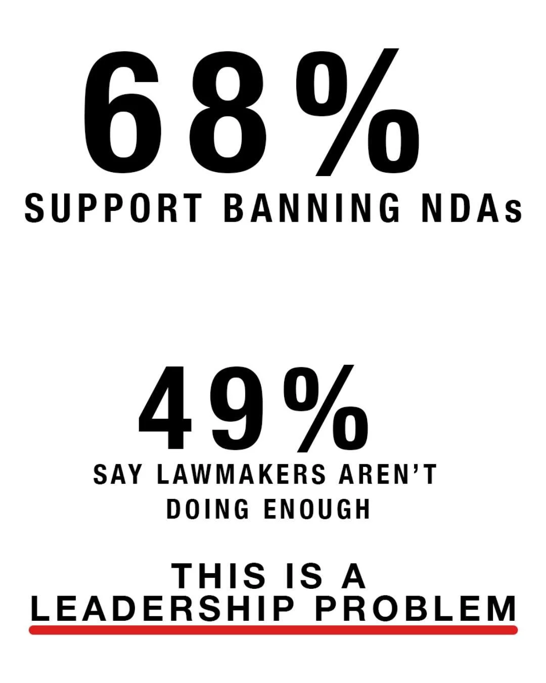 There is already strong public support for limiting NDAs tied to workplace abuse, harassment, and discrimination. At the same time, many VOTERS believe current laws and protections do NOT go far enough.

Why? Because it affects whether people can spe