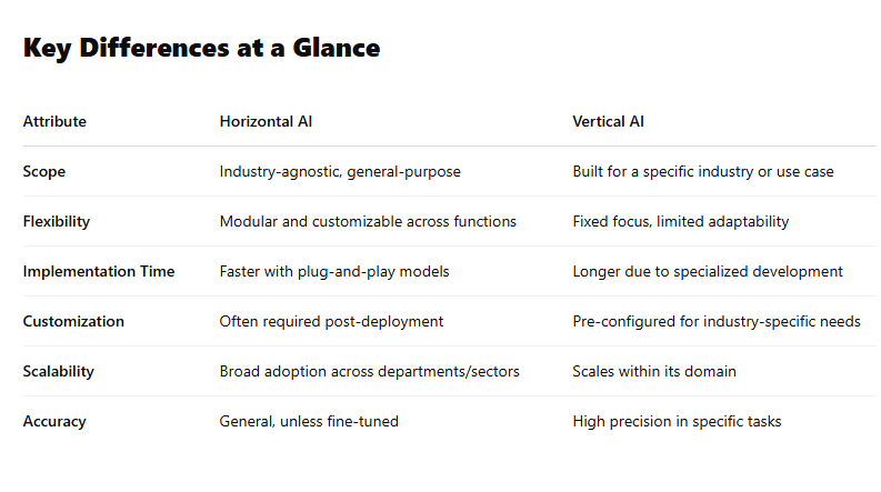 Horizontal Vs. Vertical AI: Which Is Right For Your Organization ...