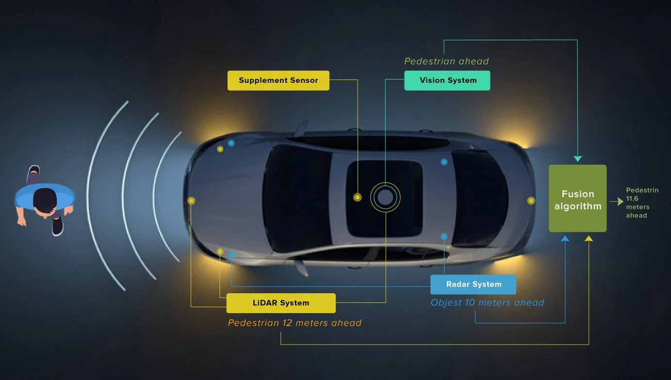 Multi-Sensor Data Fusion in Autonomous Vehicles — Challenges and Solutions 2 Multi-Sensor Data Fusion