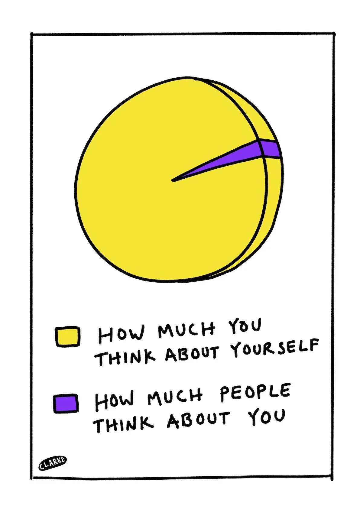 A pie chart showing the difference between how much you think about yourself and how much others think about you. The yellow section represents how much you think about yourself, and the purple section represents how much others think about you.