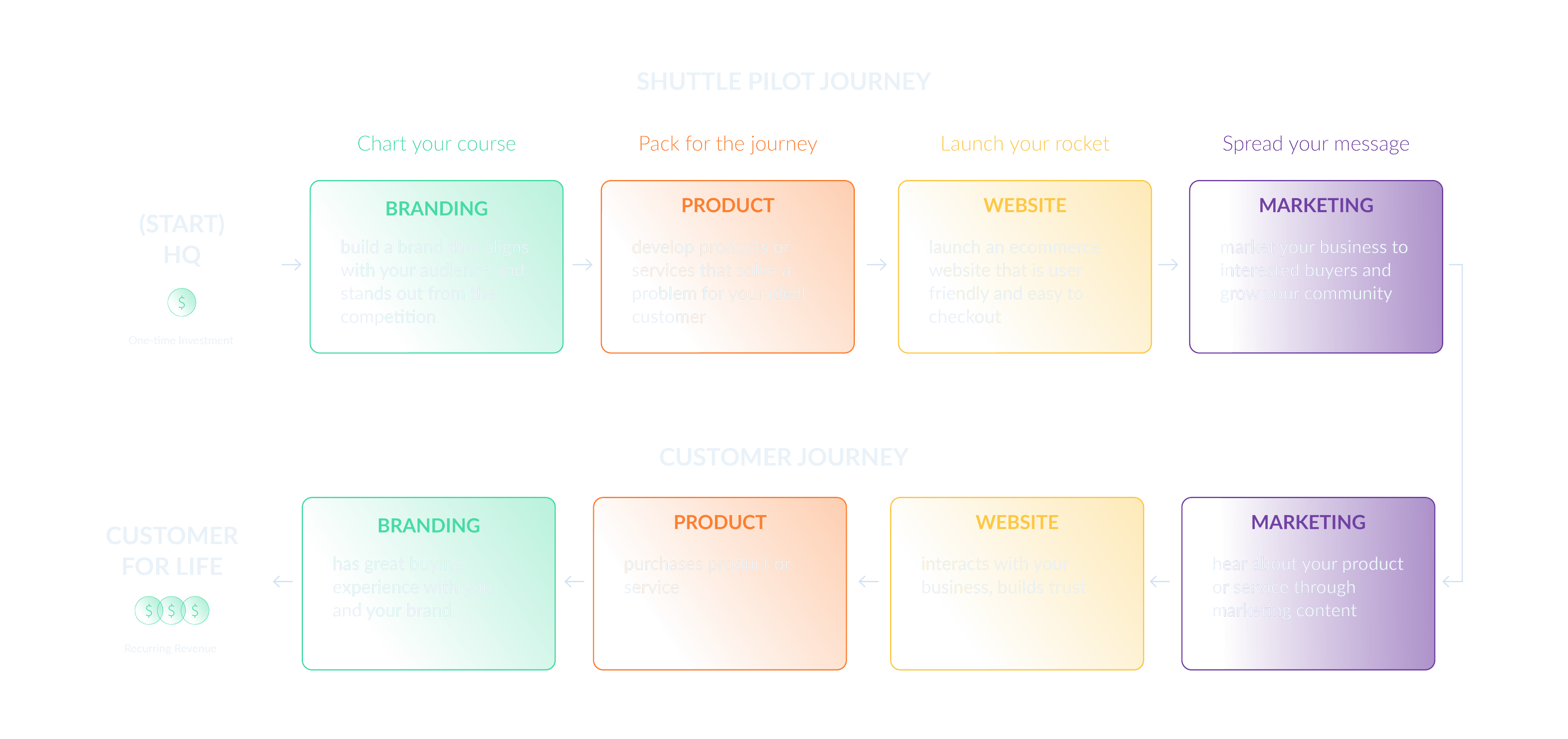 Flowchart illustrating the stages of a shuttle pilot journey with sections for customer and business processes, including steps to build a brand, develop products, launch ecommerce, market the business, and engage customers.