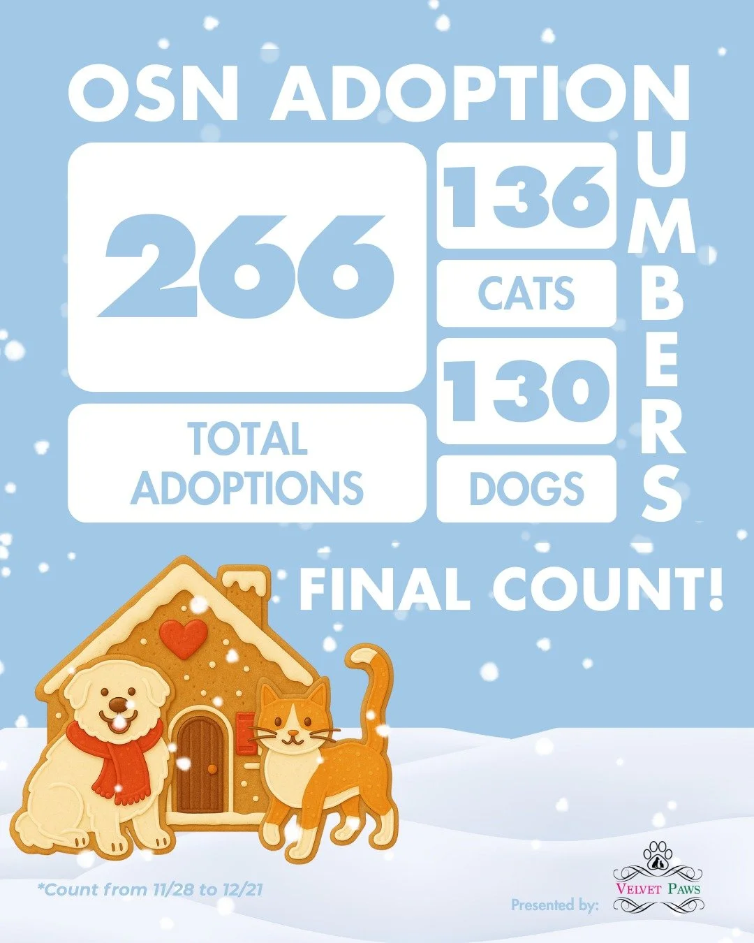 🎄 Operation Silent Night: Final Tally 🎄

Instead of our usual Weekly Tail Tally, today we&rsquo;re sharing the final numbers from Operation Silent Night (11/28&ndash;12/21) &mdash; and they&rsquo;re one for the books.

🐾 266 adoptions
&bull; 136 c