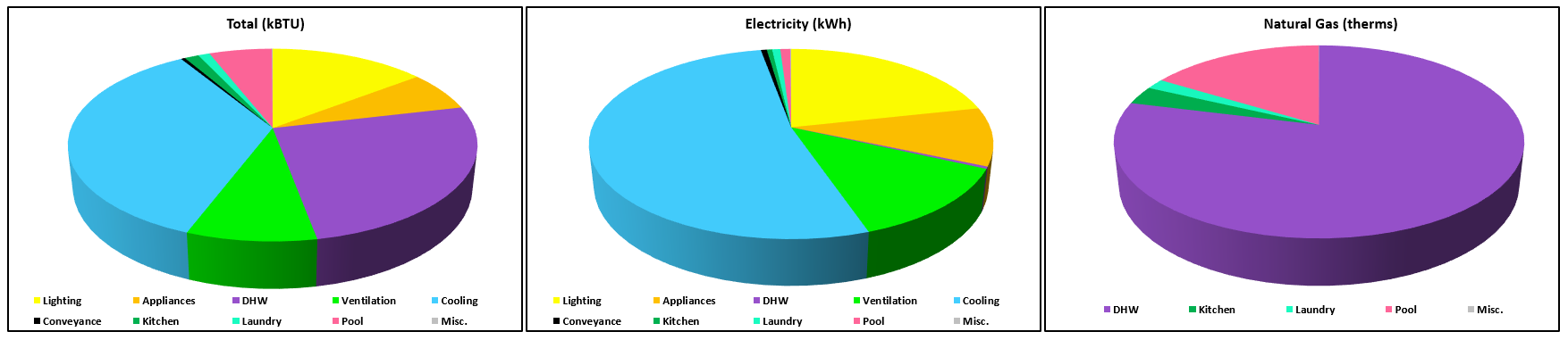 Three pie charts comparing energy consumption data: the first chart shows the total energy in kBTU, the second in kWh, and the third in therms of natural gas. Each chart segments energy use among Lighting, Appliances, DHW, Ventilation, Cooling, Conveyance, Kitchen, Laundry, Pool, Misc., with a legend indicating color codes for each category.