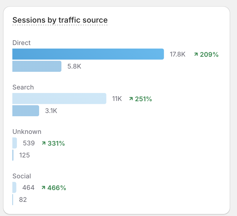 Bar chart titled 'Sessions by traffic source' showing data for Direct, Search, Unknown, and Social sources with session numbers and percentage increases