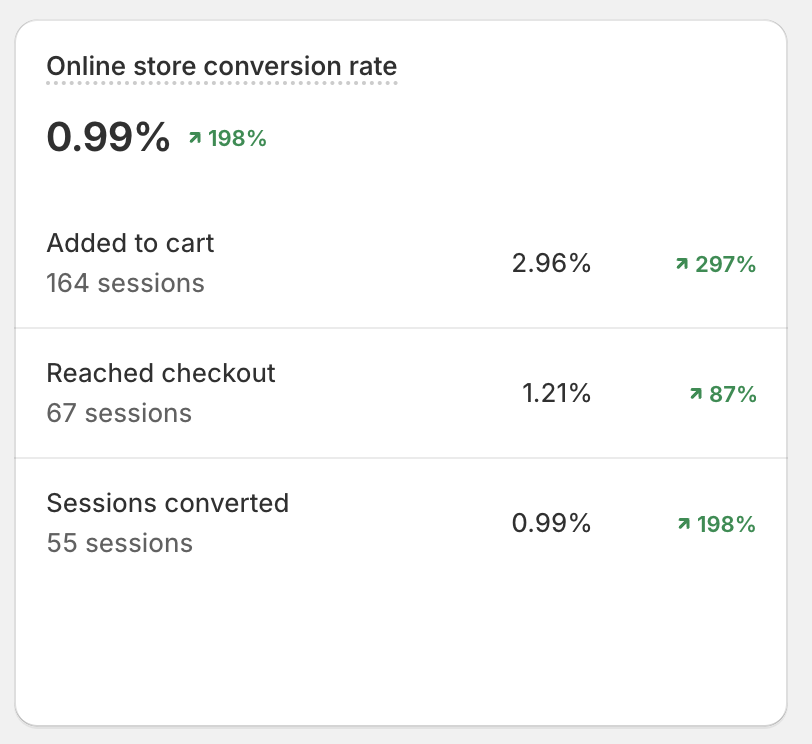 Dashboard showing online store conversion rate at 0.99% with a 198% increase. "Added to cart" is 2.96% with a 297% increase, "Reached checkout" is 1.21% with an 87% increase, and "Sessions converted" is at 0.99% with a 198% increase.