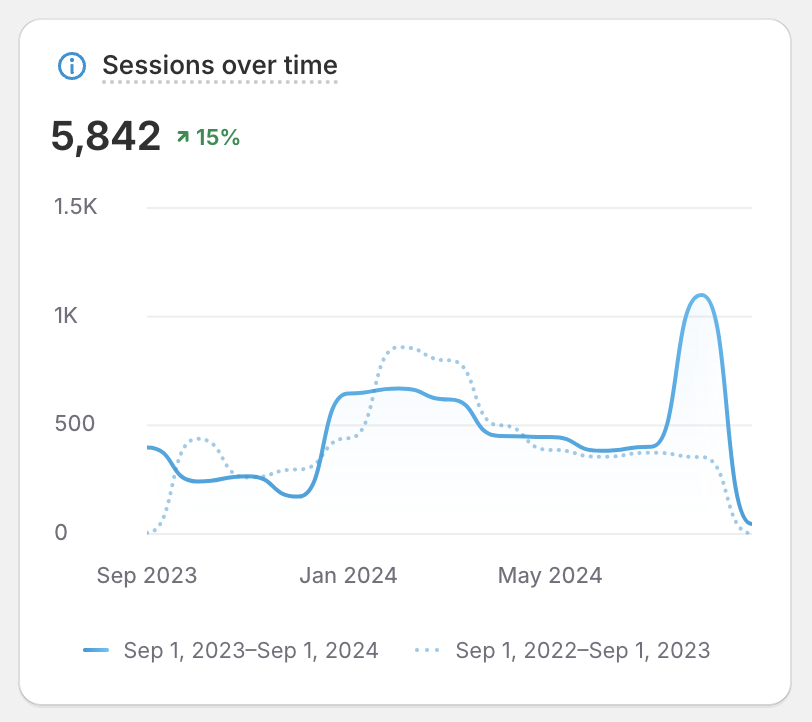 Line graph showing sessions over time from September 2022 to September 2023 and 2024, with a total of 5,842 sessions, indicating a 15% increase.