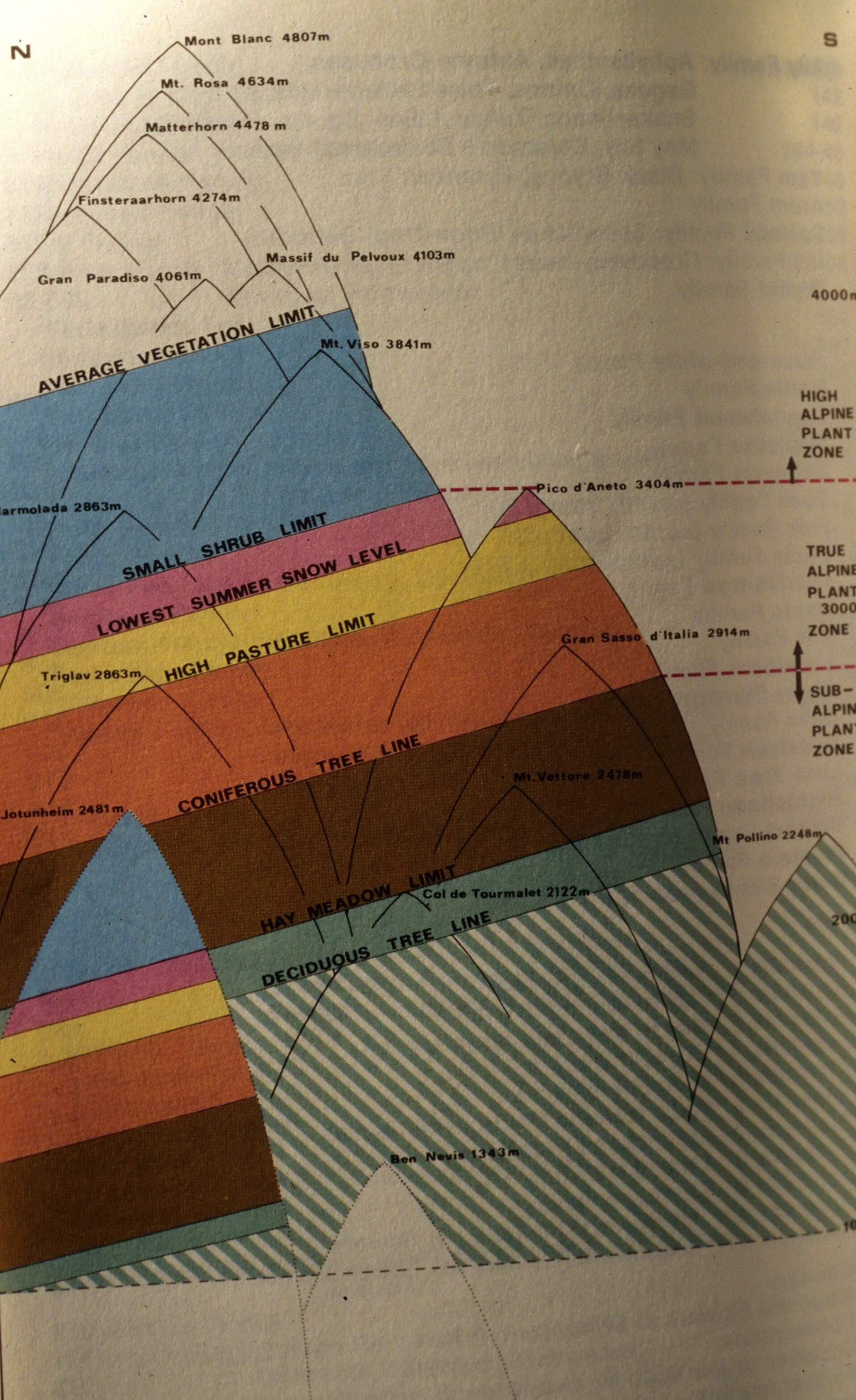 ALPS -  ALTITTUDE AND VEGETATION MA