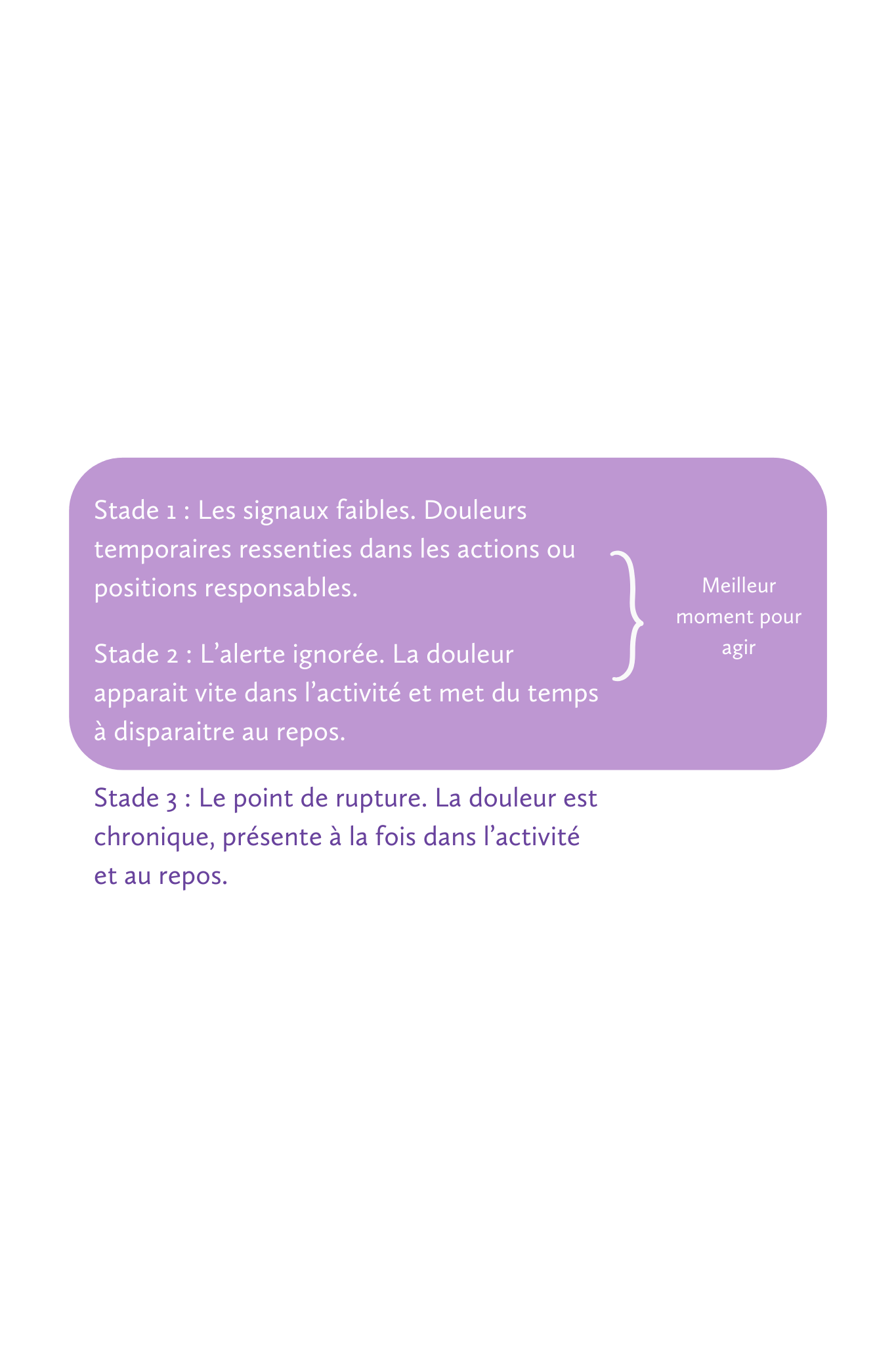 Infographie : les 3 stades de développement des TMS illustrant le meilleur moment pour agir en prévention entreprise - Neomove