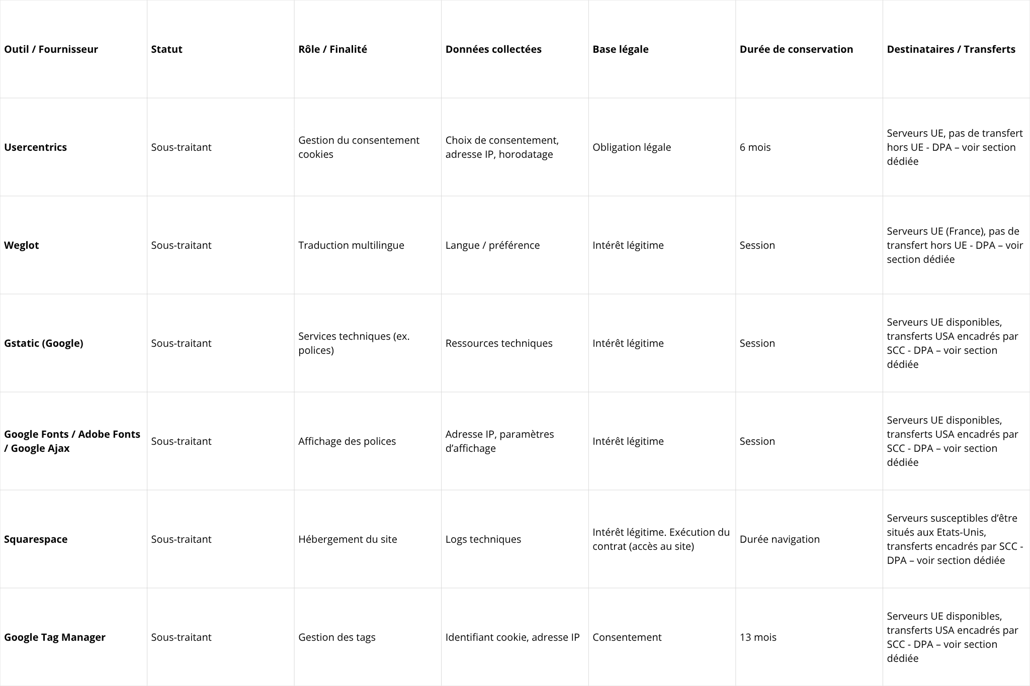 Tableau contenant des informations sur différents outils numériques, leur statut, leur rôle, les données collectées, la base légale, la durée de conservation et les destinataires.