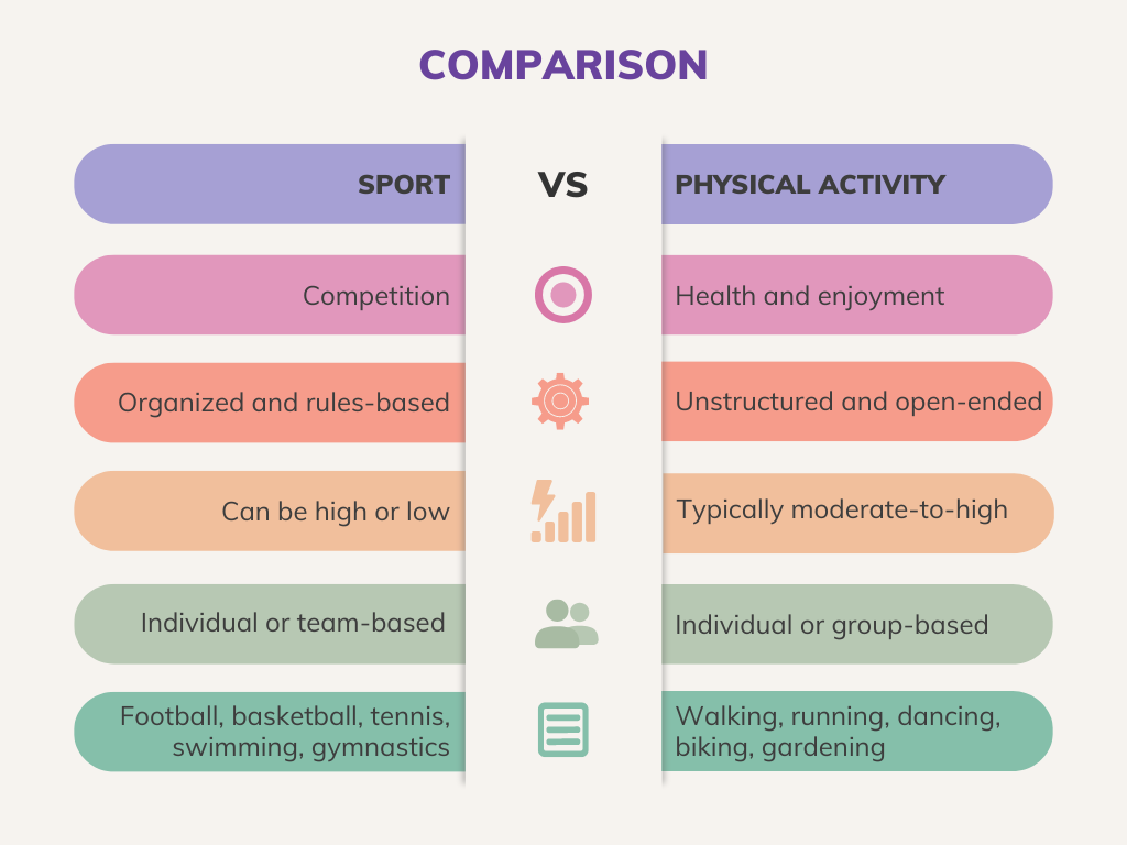Sport vs physical activity.png