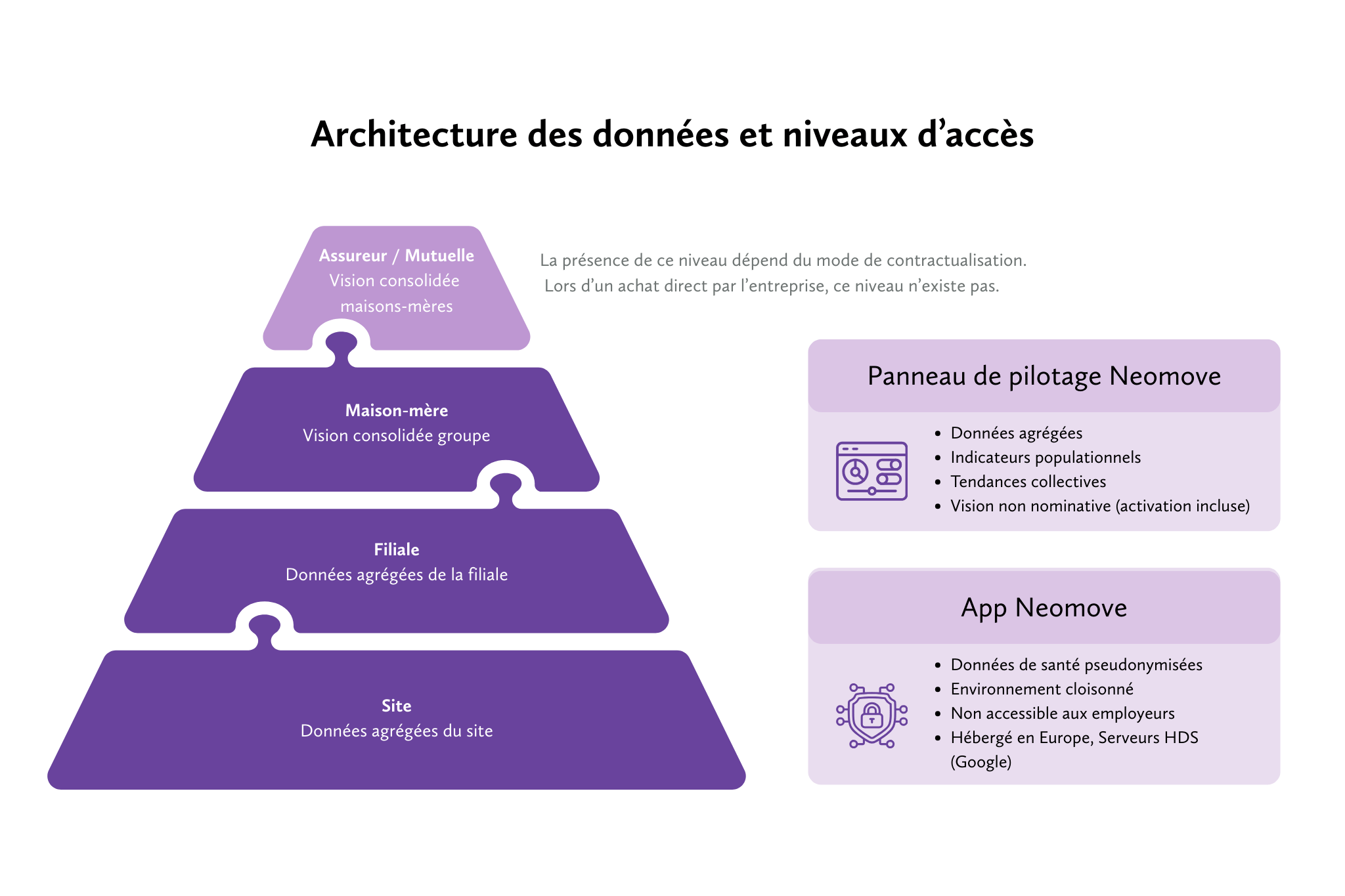 Schéma de gouvernance des données avec respect des niveaux hiérarchiques pour Neomove en dépoiement multi-sites