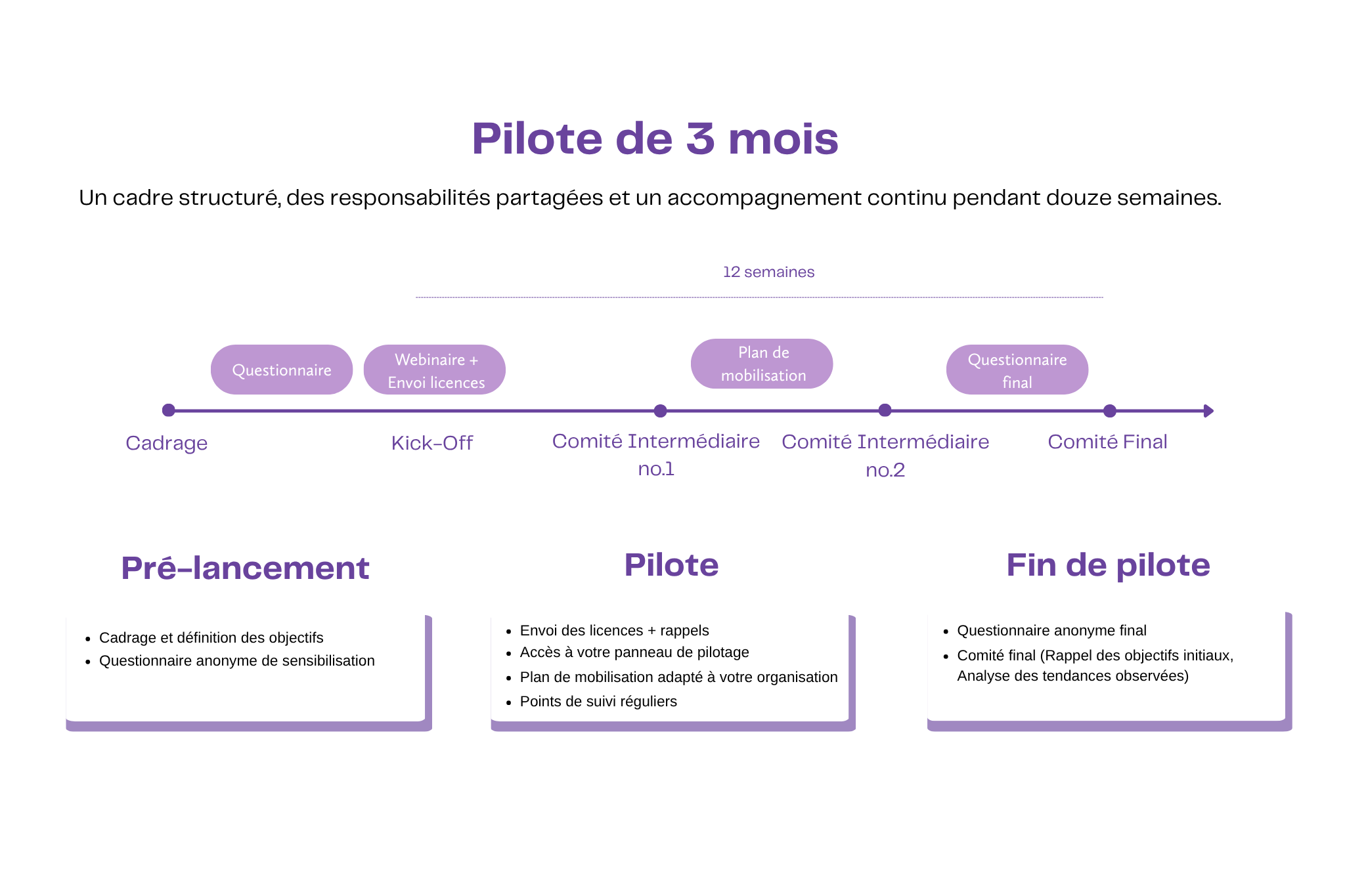 Schéma sous forme de timeline représentant les étapes principales d'un projet pilote neomove. Pré-lancement, pilote, fin de pilote.