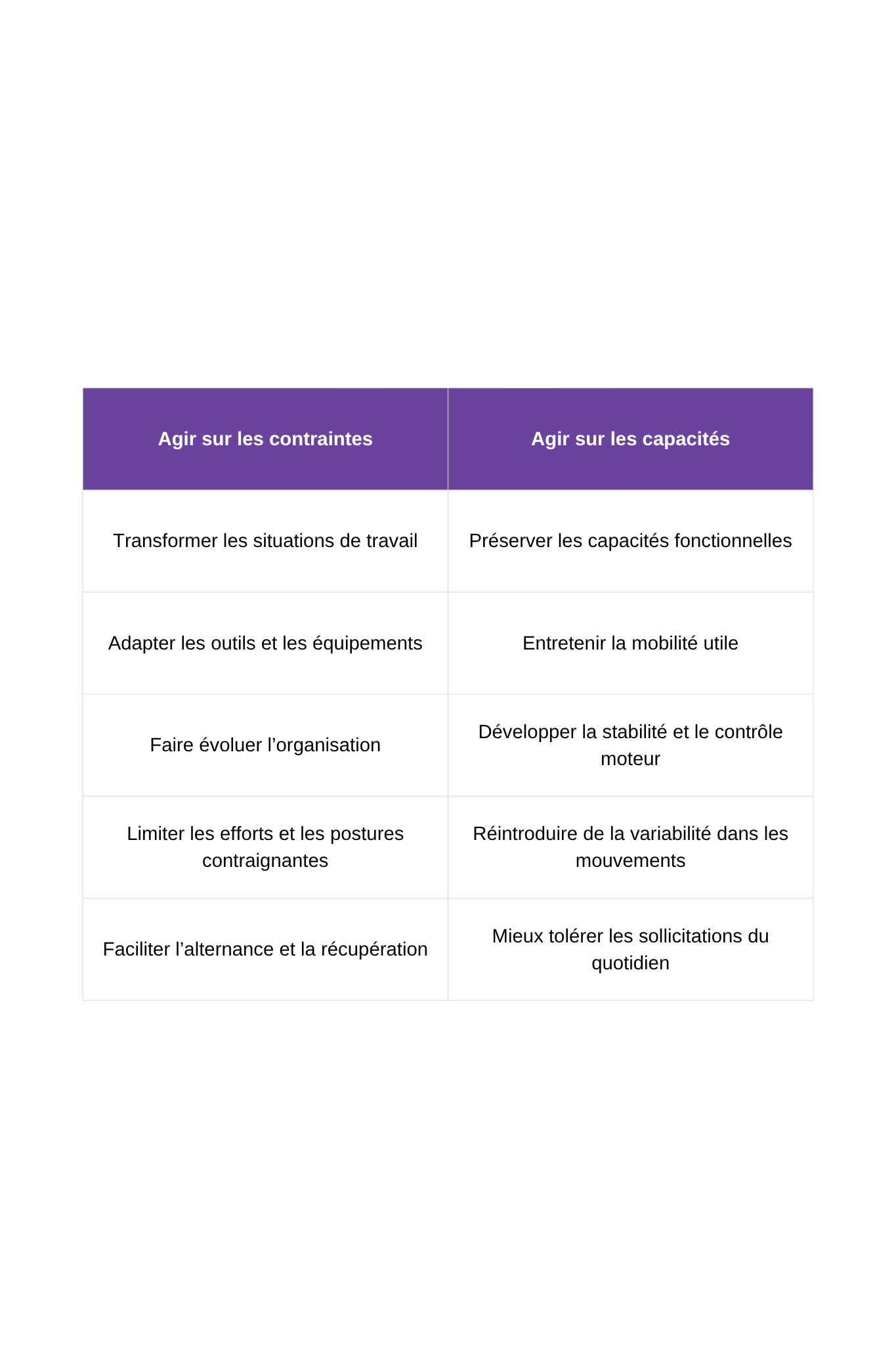 Tableau comparatif des deux leviers de la prévention santé en entreprise : ergonomie et réduction des contraintes, Neomove et préservation des capacités
