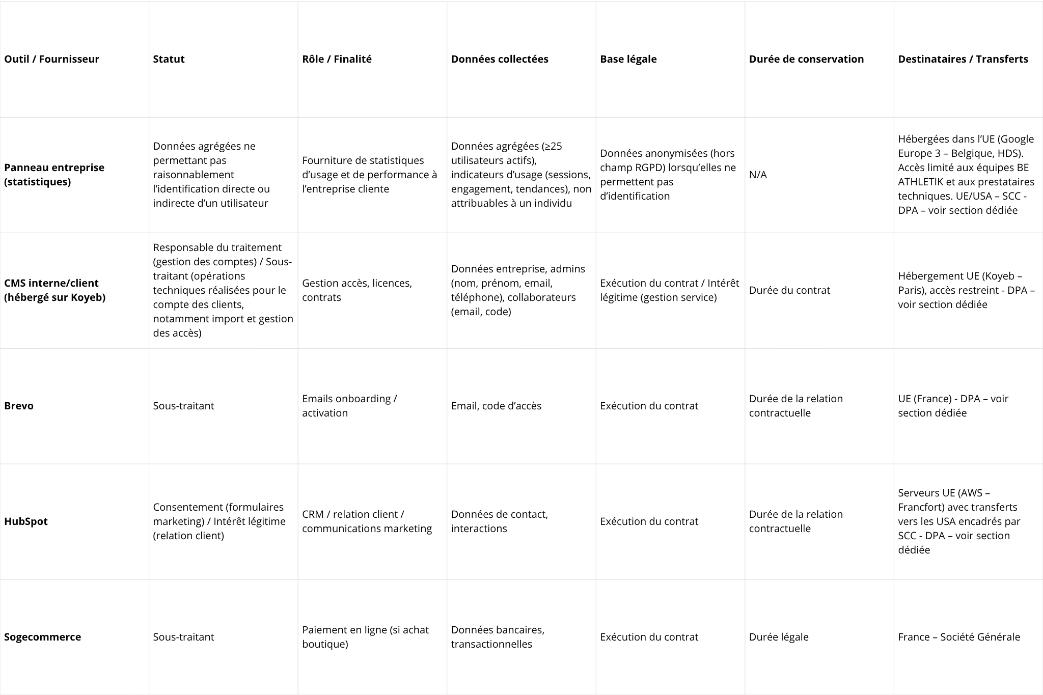 Tableau avec colonnes contenant des informations sur différents outils ou fournisseurs, statut, rôle, données collectées, base légale, durée de conservation, destinataires. Exemples : panneau entreprise, CMS interne/client, Brevo, HubSpot, Sogecoinmerce.