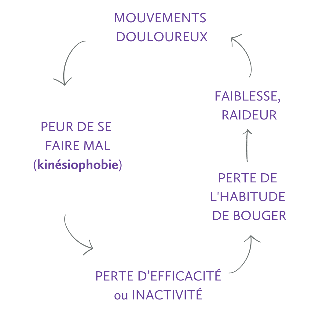 Schéma du cercle vicieux de la kinésiophobie. Comment les positions répétitives amènent à des tensions qui incitent à ne plus bouger en engrangeant de nouvelles tensions qui vont amener à réduire de plus en plus ses mouvements.