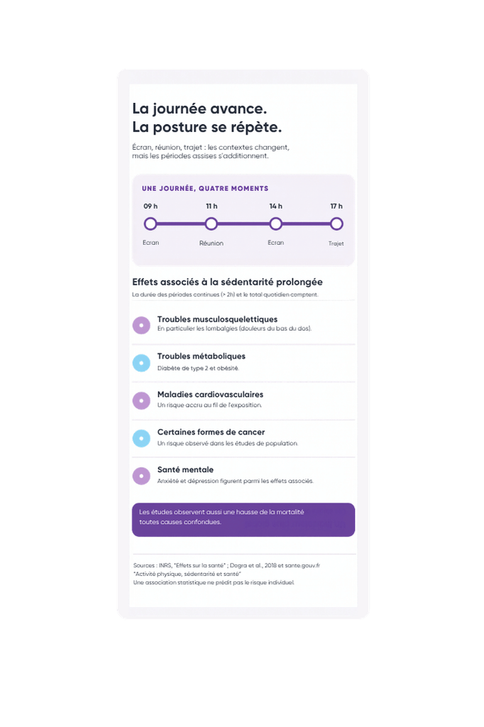 Schéma récapitulatif des risques de santé liés à la sédentarité au travail et dans la vie privée.