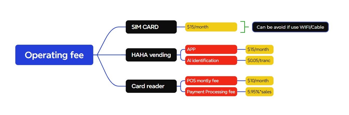HAHA Fee Structure. Describes fees and transaction information