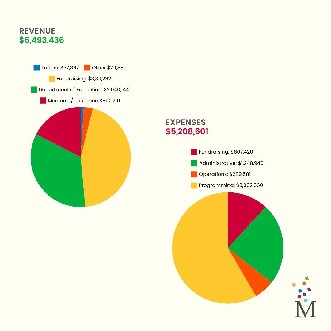 Transparency and impact&mdash;here&rsquo;s a look at our 2024 fiscal year! 📊 Every dollar of revenue and expense represents our commitment to empowering young lives at the Meyer Center. Thanks to your support, we&rsquo;re able to invest in dedicated