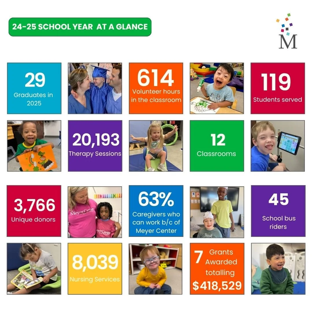 What a year of impact! 📊 During the 2024&ndash;25 school year, we provided over 20,000 therapy sessions to 119 students, made possible by the support of 3,766 generous donors. Every number tells a story of growth and opportunity for our students and
