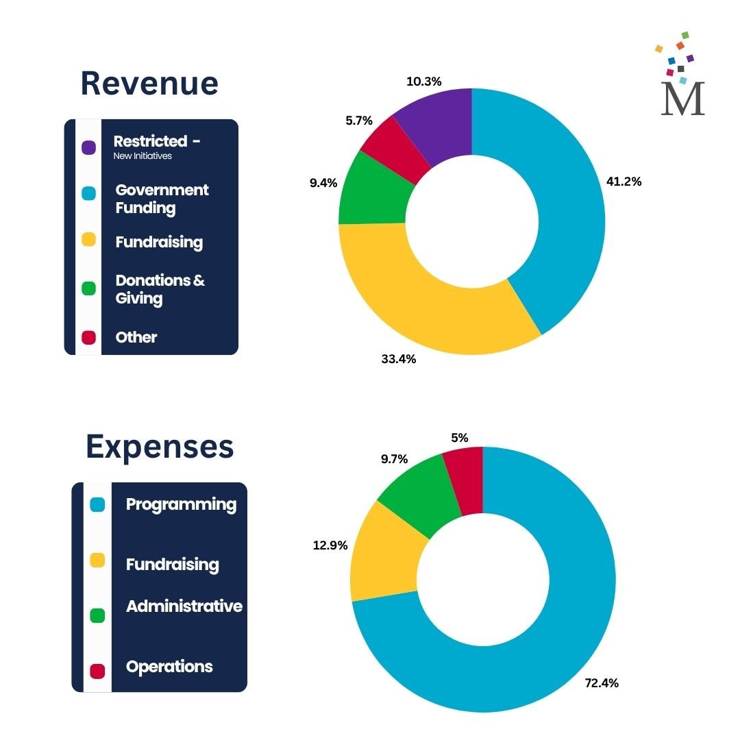 The 2024&ndash;25 school year was full of joyful, impactful giving! Thanks to $6.8M in government funding and donor gifts, The Meyer Center was able to support our vital programs.
It costs $52,000 per student each year&mdash;and none of this would be