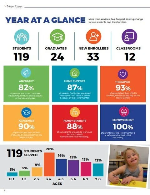 The 2025&ndash;2026 school year was a year of incredible impact at the Meyer Center! 💙

From serving 119 children and their families to celebrating 24 graduates and welcoming 33 new enrollees, this year was filled with growth, progress, and possibil