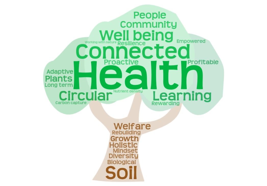  This word cloud captures the responses of our Farmer Steering Group to the question ‘ What does regenerative agriculture mean to you? ’. The most common responses show up bigger. 
