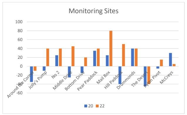 Improvement in Ecological Health Index scores over time