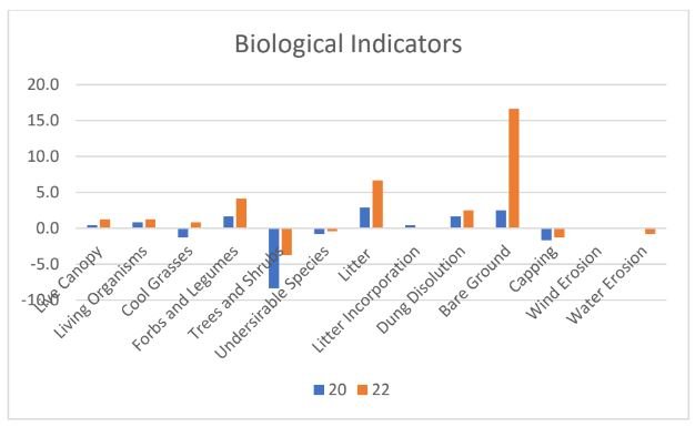 Improvement in Biological Indicator scores over time