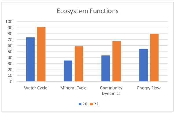 Improvement across all Ecosystem Function scores over time