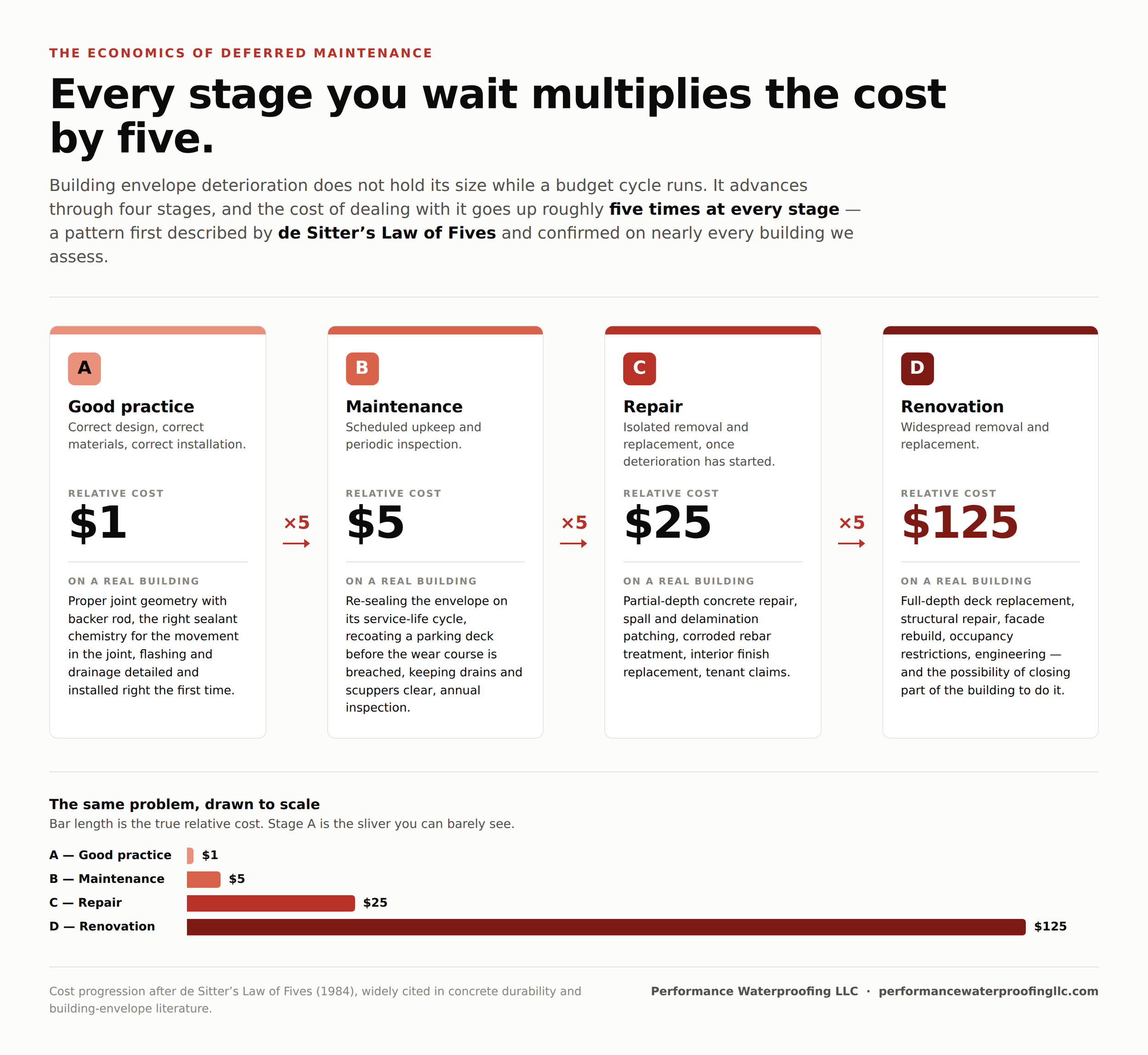 Chart showing the cost of deferred building maintenance escalating five times at each stage — $1 for good practice, $5 for maintenance, $25 for repair, $125 for renovation
