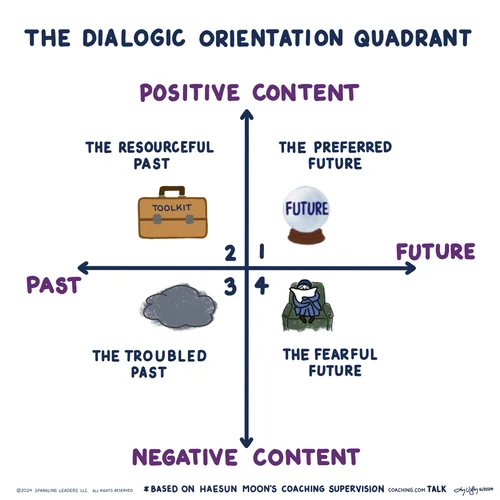 Quadrant Compass Method Using the Dialogic Orientation Quadrant (DOQ) as a Listening Compass ...